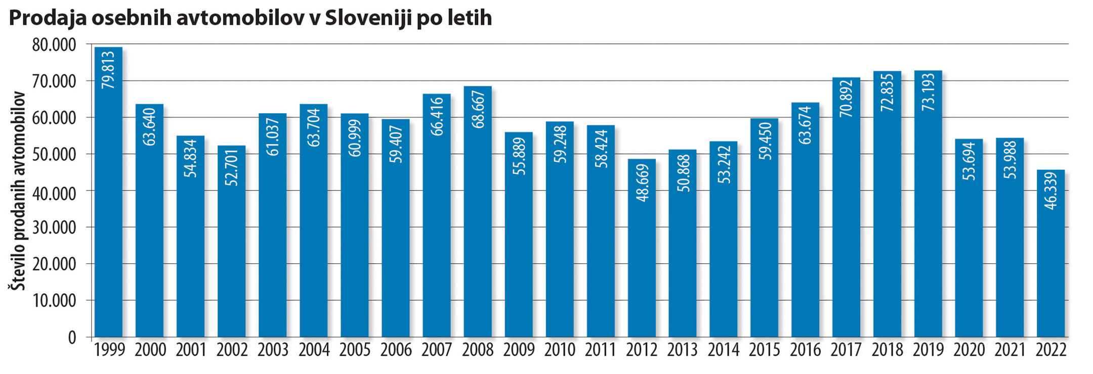 Slovenski avtomobilski trg v letu 2022 Najmanjša prodaja v tem